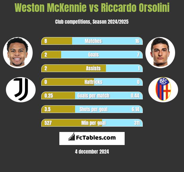 Weston McKennie vs Riccardo Orsolini h2h player stats