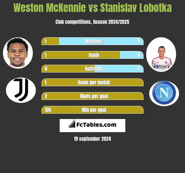 Weston McKennie vs Stanislav Lobotka h2h player stats