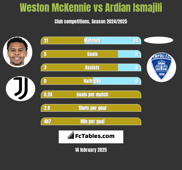 Weston McKennie vs Ardian Ismajili h2h player stats