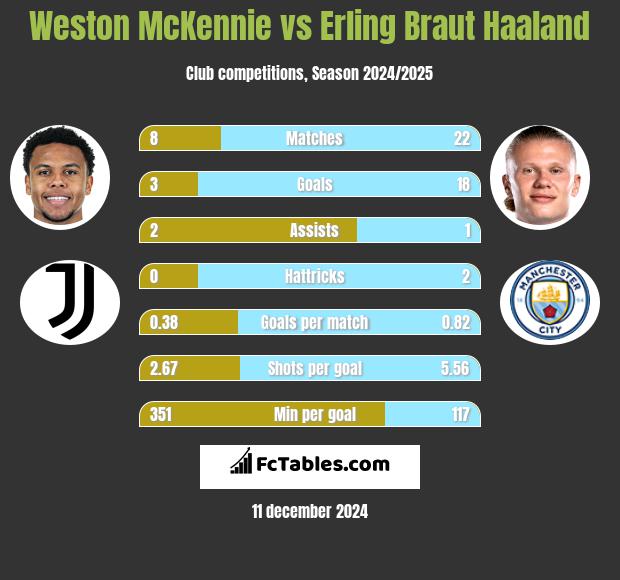 Weston McKennie vs Erling Braut Haaland h2h player stats