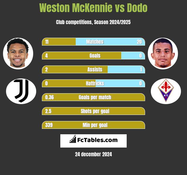 Weston McKennie vs Dodo h2h player stats