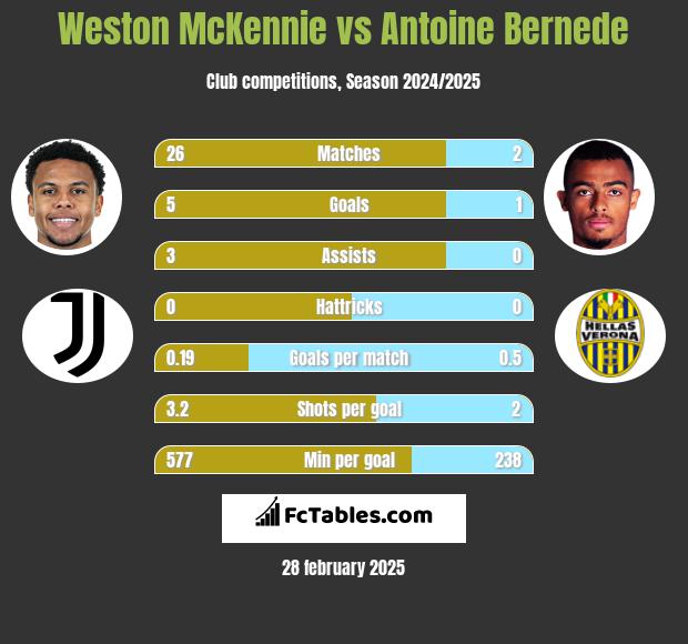 Weston McKennie vs Antoine Bernede h2h player stats