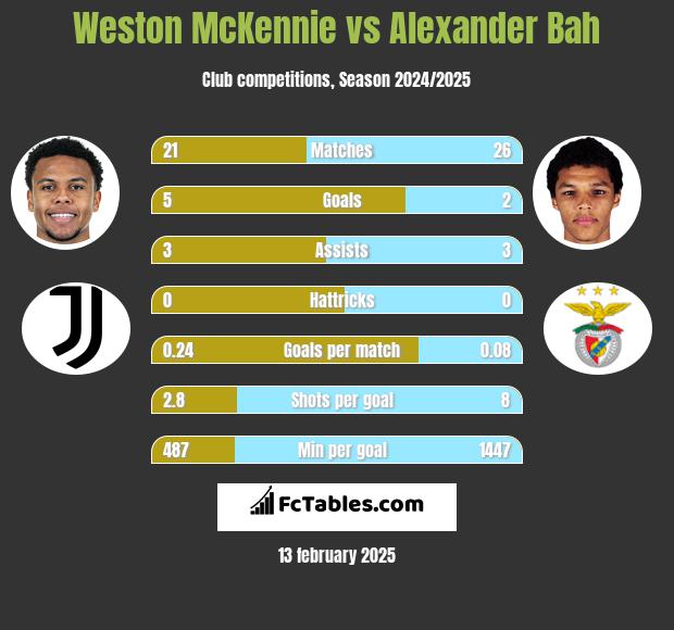 Weston McKennie vs Alexander Bah h2h player stats