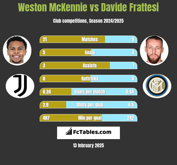 Weston McKennie vs Davide Frattesi h2h player stats