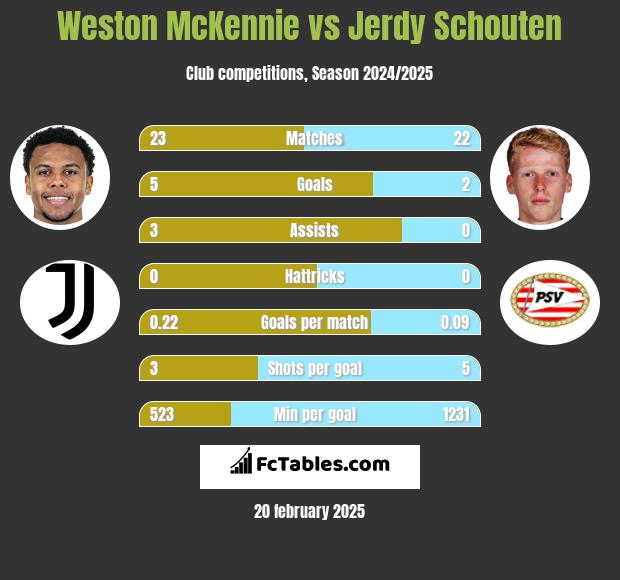 Weston McKennie vs Jerdy Schouten h2h player stats