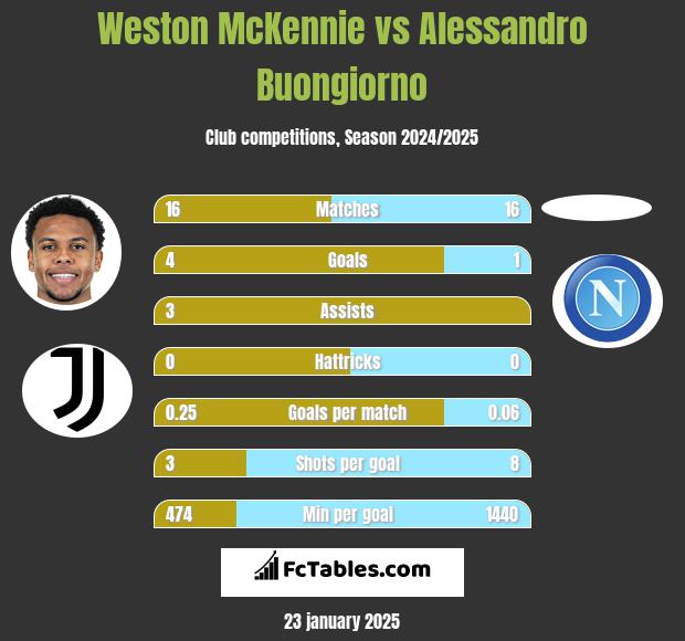 Weston McKennie vs Alessandro Buongiorno h2h player stats