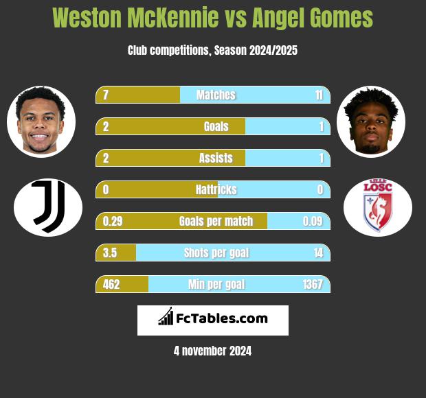 Weston McKennie vs Angel Gomes h2h player stats