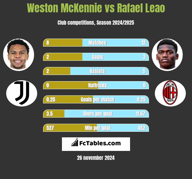 Weston McKennie vs Rafael Leao h2h player stats