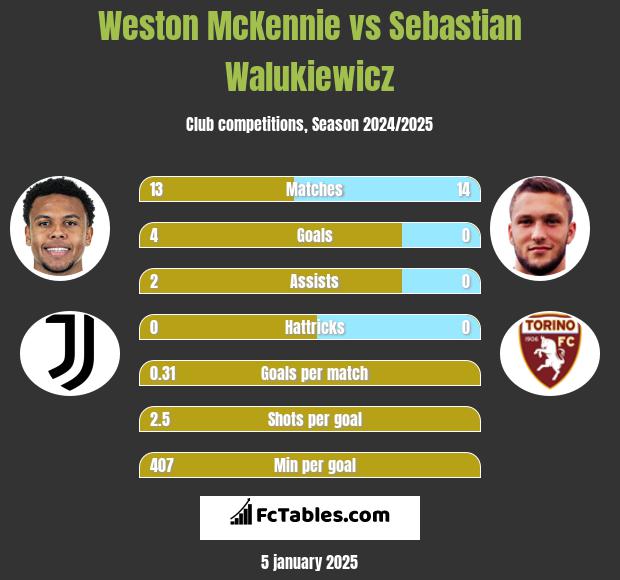 Weston McKennie vs Sebastian Walukiewicz h2h player stats