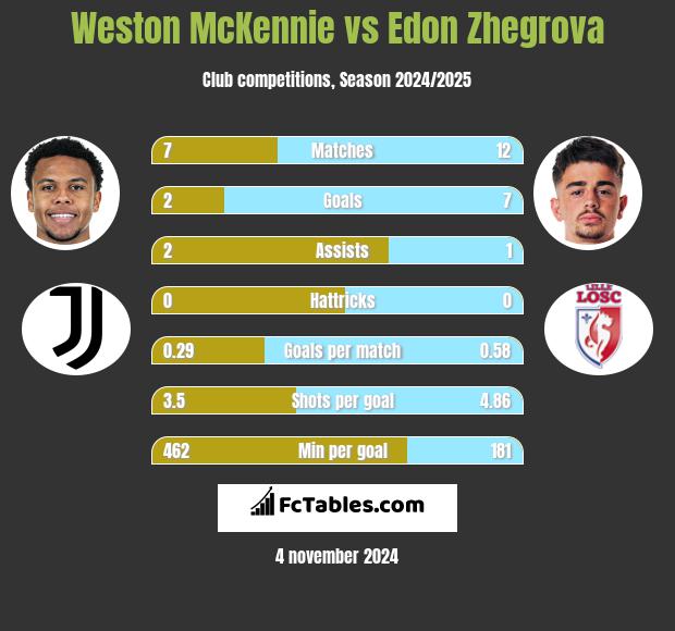 Weston McKennie vs Edon Zhegrova h2h player stats