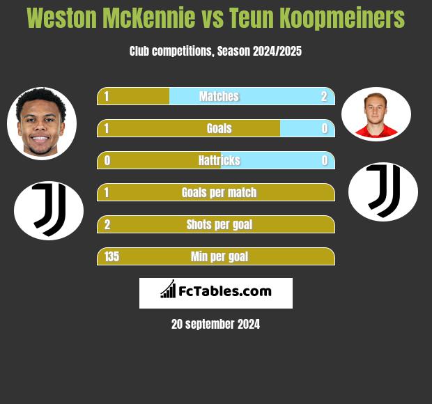 Weston McKennie vs Teun Koopmeiners h2h player stats