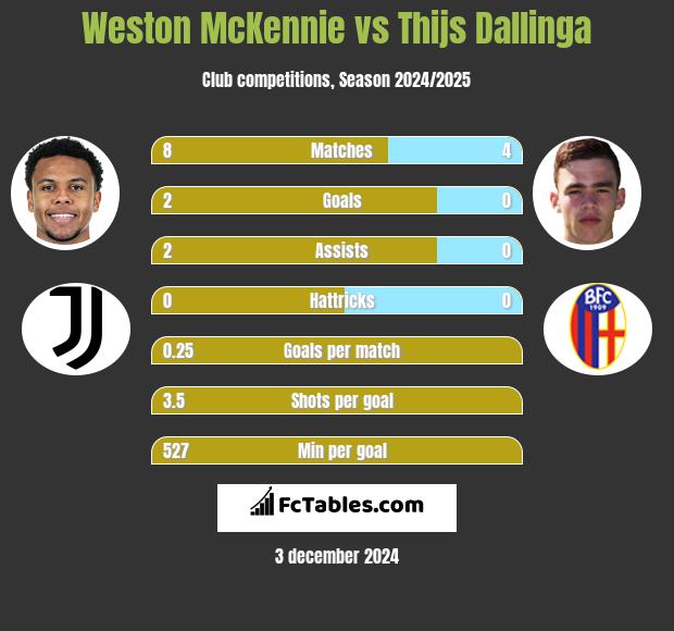 Weston McKennie vs Thijs Dallinga h2h player stats