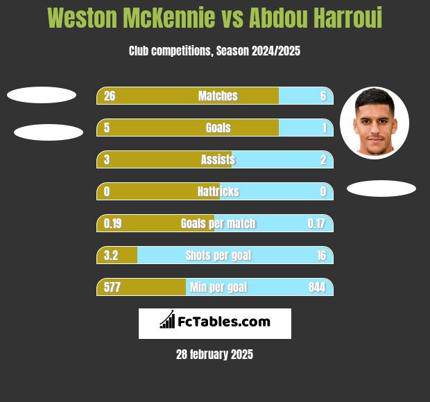 Weston McKennie vs Abdou Harroui h2h player stats