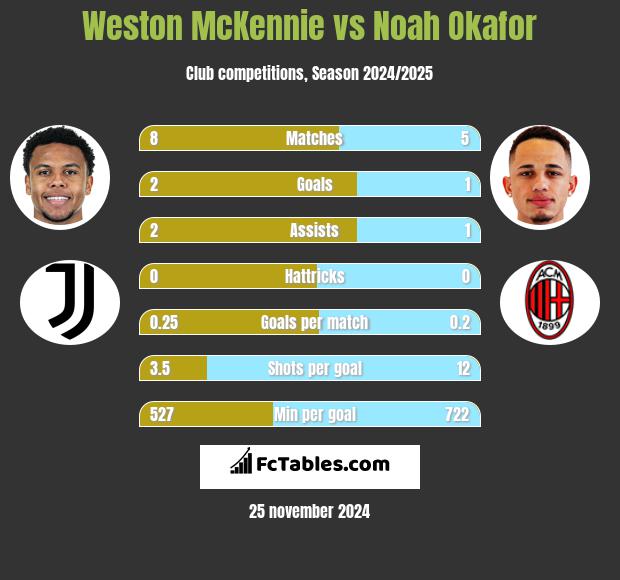 Weston McKennie vs Noah Okafor h2h player stats