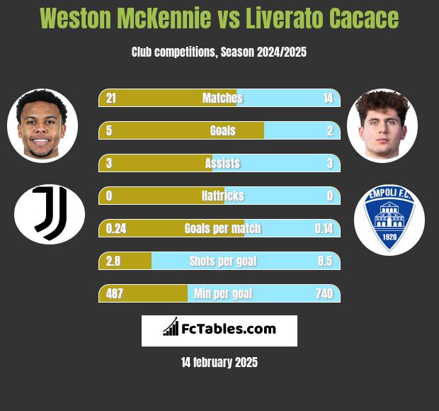 Weston McKennie vs Liverato Cacace h2h player stats