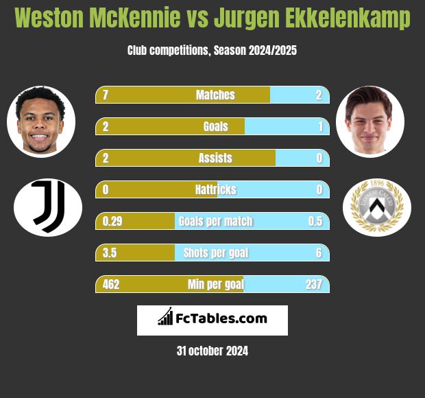 Weston McKennie vs Jurgen Ekkelenkamp h2h player stats