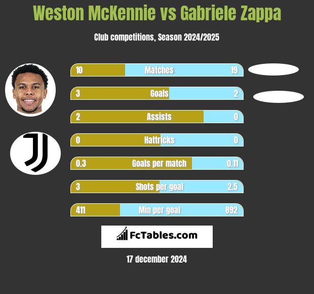 Weston McKennie vs Gabriele Zappa h2h player stats