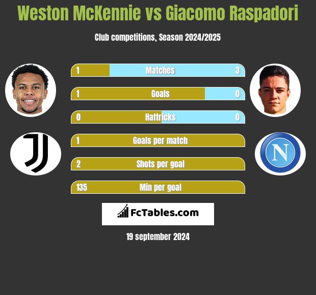 Weston McKennie vs Giacomo Raspadori h2h player stats