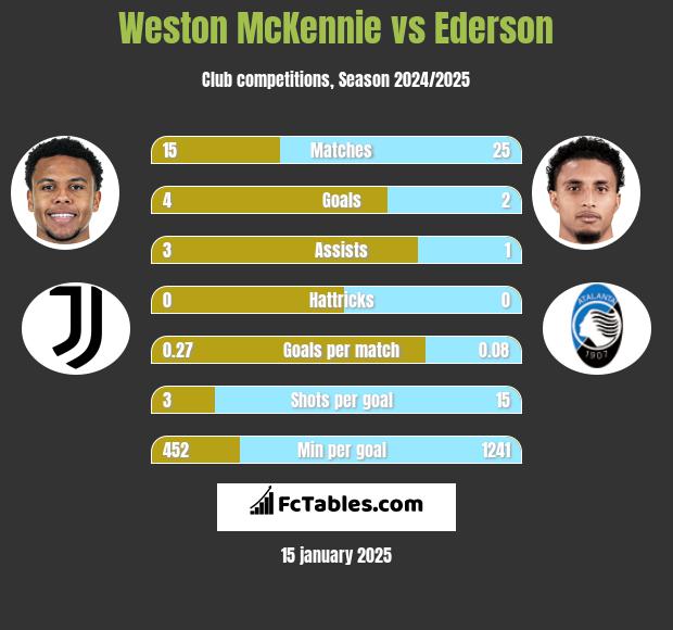 Weston McKennie vs Ederson h2h player stats