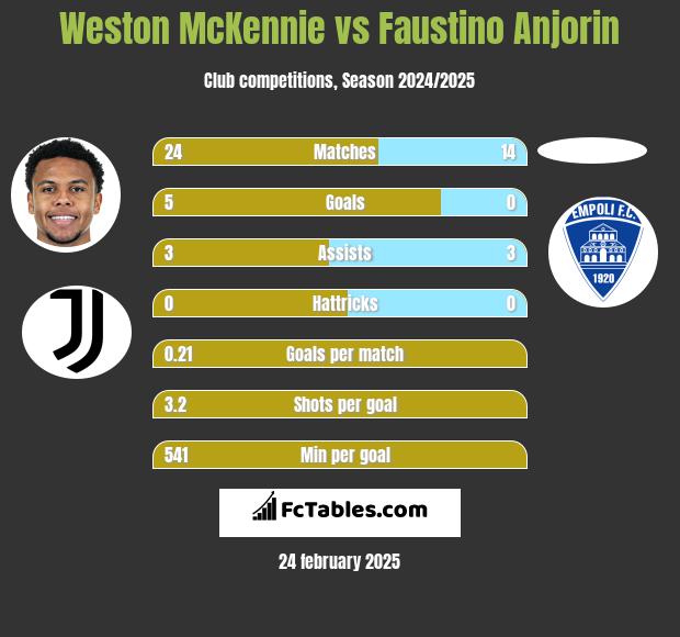 Weston McKennie vs Faustino Anjorin h2h player stats