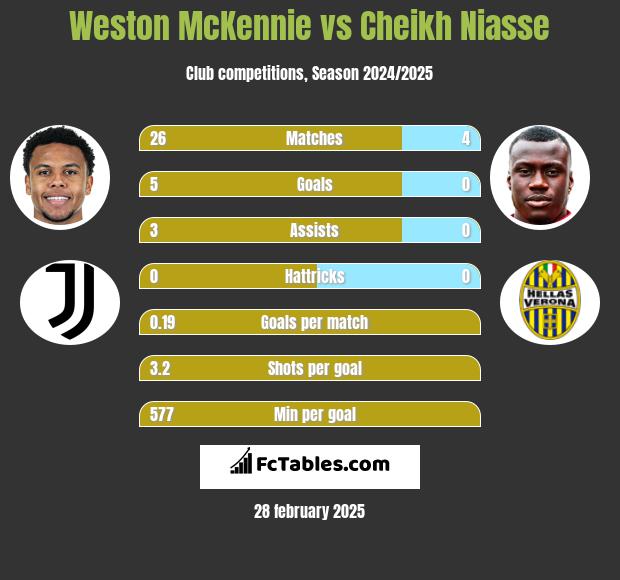 Weston McKennie vs Cheikh Niasse h2h player stats