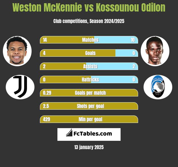 Weston McKennie vs Kossounou Odilon h2h player stats