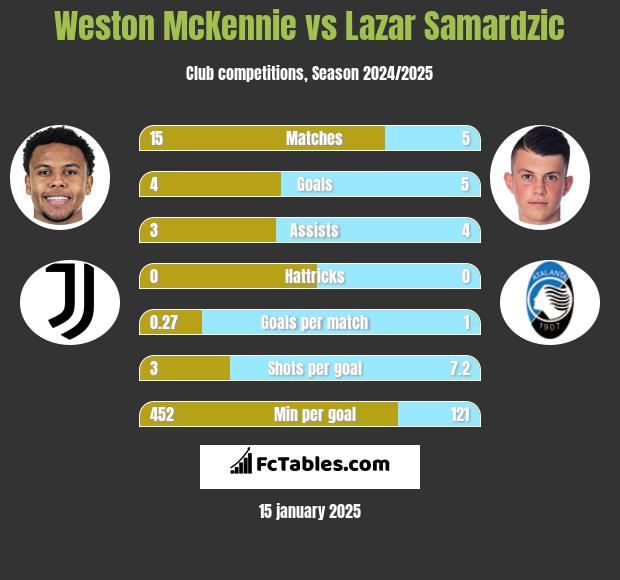 Weston McKennie vs Lazar Samardzic h2h player stats