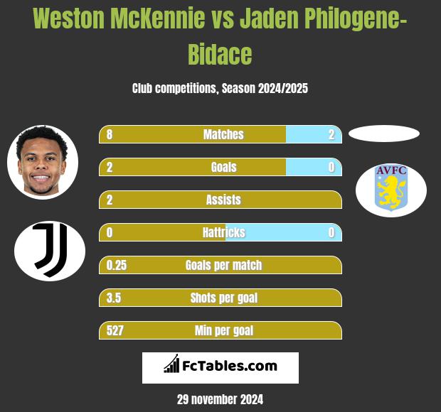 Weston McKennie vs Jaden Philogene-Bidace h2h player stats