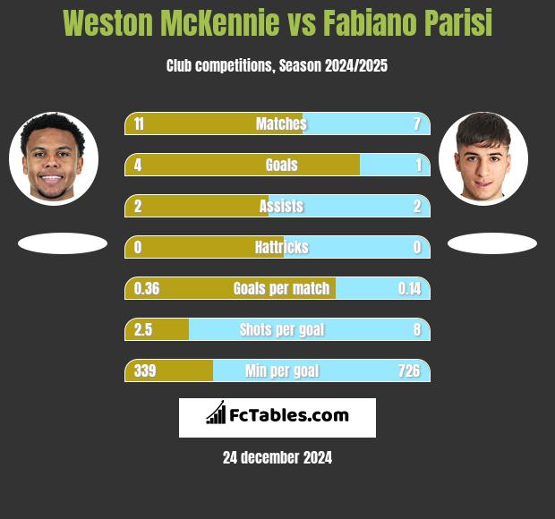 Weston McKennie vs Fabiano Parisi h2h player stats