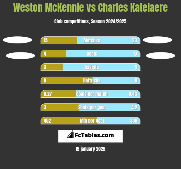 Weston McKennie vs Charles Katelaere h2h player stats