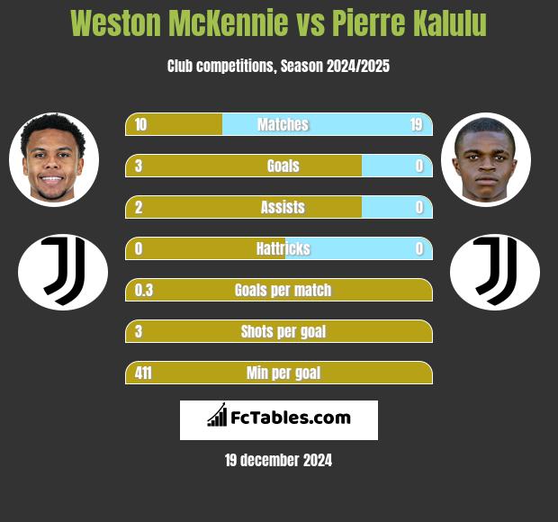 Weston McKennie vs Pierre Kalulu h2h player stats