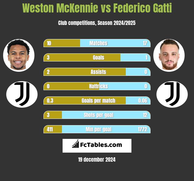 Weston McKennie vs Federico Gatti h2h player stats