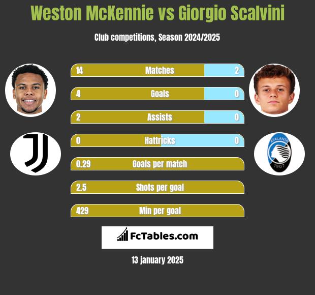 Weston McKennie vs Giorgio Scalvini h2h player stats