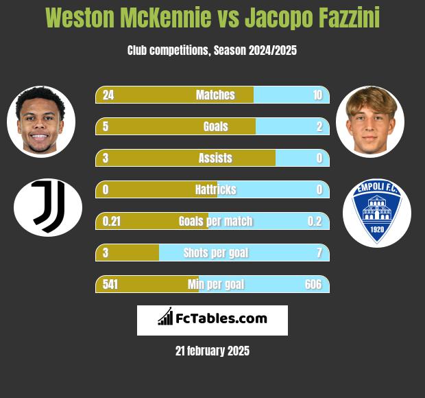 Weston McKennie vs Jacopo Fazzini h2h player stats