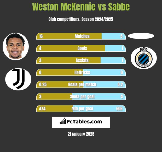 Weston McKennie vs Sabbe h2h player stats