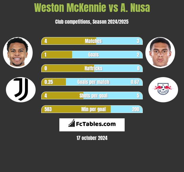 Weston McKennie vs A. Nusa h2h player stats