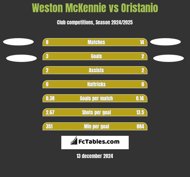 Weston McKennie vs Oristanio h2h player stats