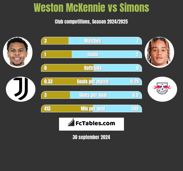 Weston McKennie vs Simons h2h player stats