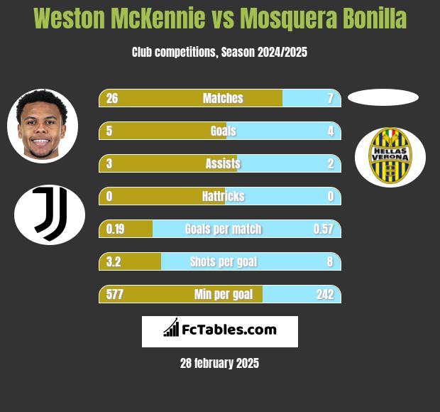 Weston McKennie vs Mosquera Bonilla h2h player stats