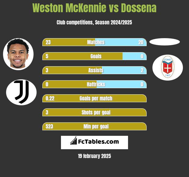 Weston McKennie vs Dossena h2h player stats