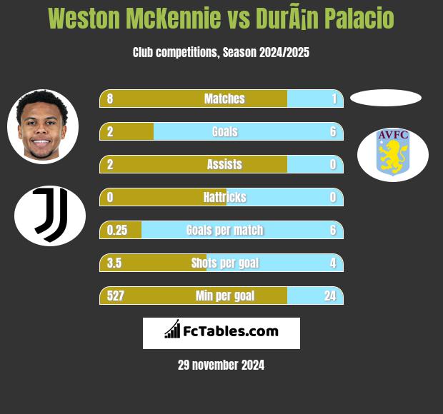 Weston McKennie vs DurÃ¡n Palacio h2h player stats