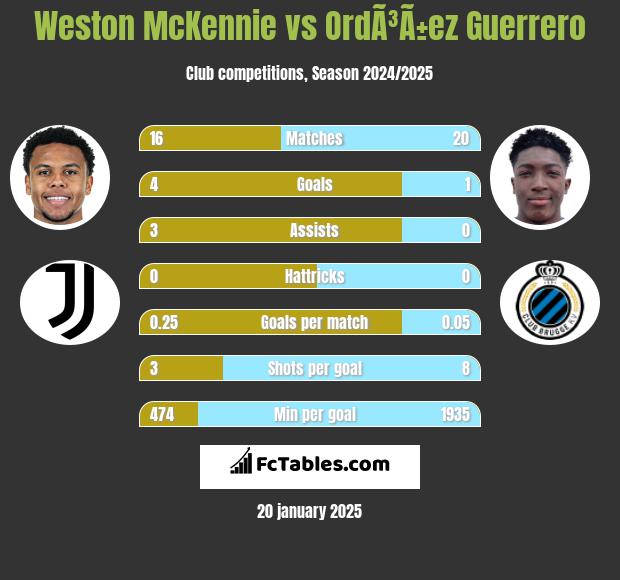 Weston McKennie vs OrdÃ³Ã±ez Guerrero h2h player stats