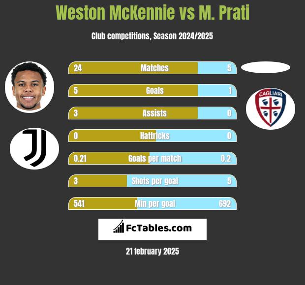 Weston McKennie vs M. Prati h2h player stats