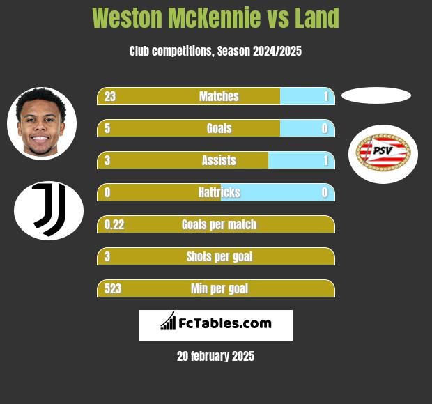 Weston McKennie vs Land h2h player stats