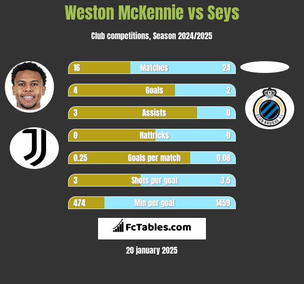 Weston McKennie vs Seys h2h player stats