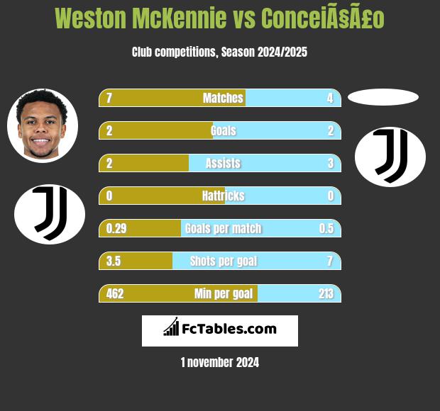 Weston McKennie vs ConceiÃ§Ã£o h2h player stats