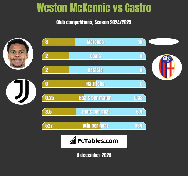 Weston McKennie vs Castro h2h player stats