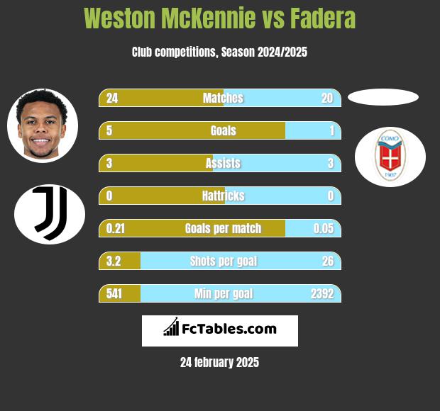 Weston McKennie vs Fadera h2h player stats