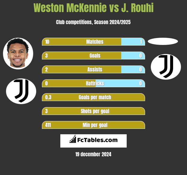 Weston McKennie vs J. Rouhi h2h player stats