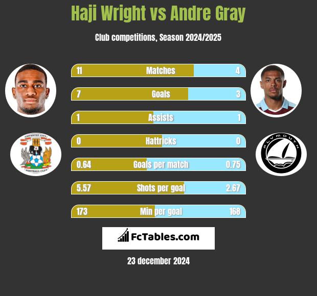 Haji Wright vs Andre Gray h2h player stats